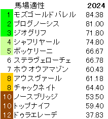 2024　札幌記念　馬場適性指数